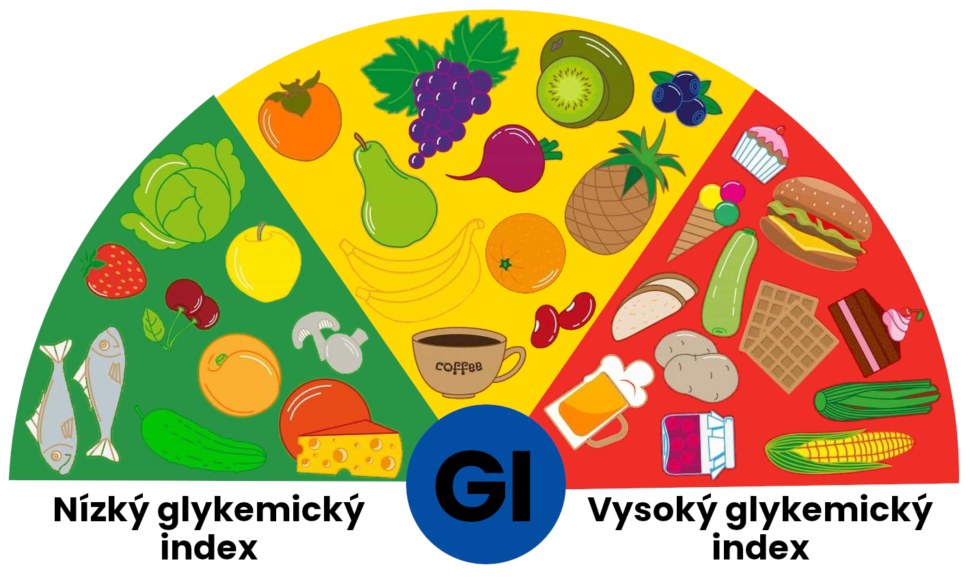 Potraviny a jejich glykemický index